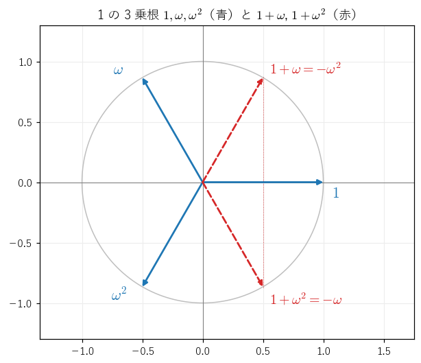 図1：1 の 3 乗根 1, ω, ω² は単位円の正三角形の頂点で、1+ω と 1+ω² も単位円の上にある