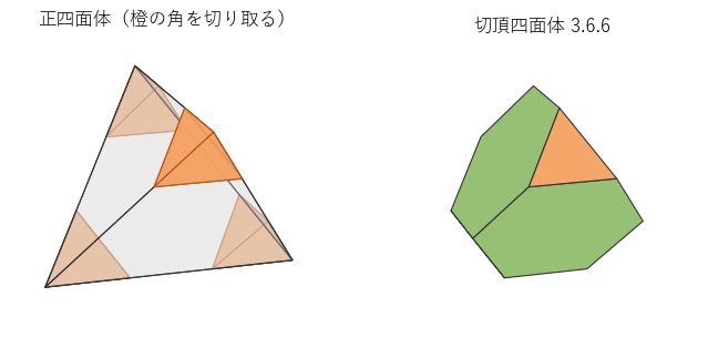 正四面体の 4 つの角（橙）を辺の 3 分の 1 のところで切り取ると、正三角形 4 枚と正六角形 4 枚の切頂四面体になる