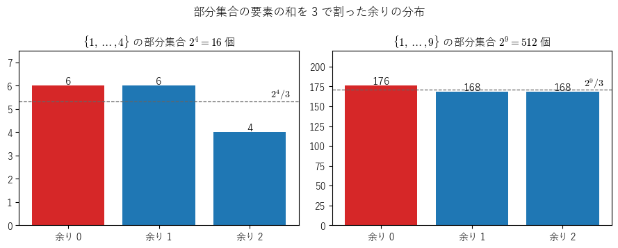 部分集合の要素の和を 3 で割った余りの分布。どちらもほぼ 3 等分だが、少しずれる