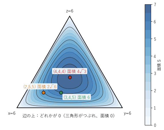和が 6 の 3 つの正の数 x、y、z を正三角形の中の点で表し、面積 S＝√(6xyz) を濃淡で塗った図。中心の x＝y＝z＝2（正三角形 4, 4, 4）で面積が最大になり、ふちに近づくほど三角形がつぶれて面積は 0 に近づく