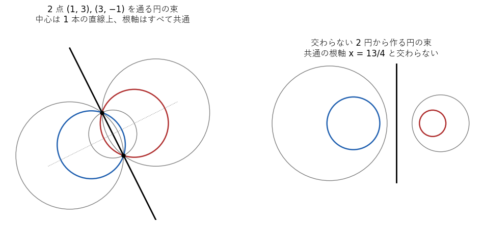 左は 2 点 (1, 3)、(3, −1) を通る円の束。右は交わらない 2 円が定める円の束。どちらも中心は 1 本の直線上にあり、束のどの 2 円も同じ根軸（黒い直線）をもつ
