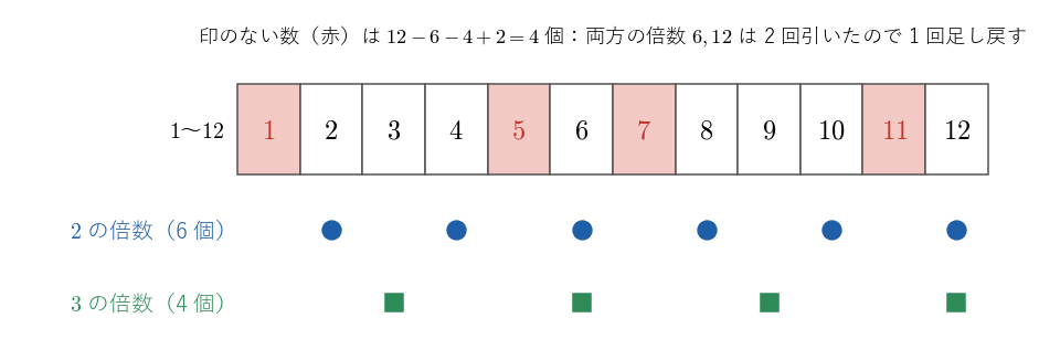 1 から 12 までの数のうち、2 の倍数（青丸）と 3 の倍数（緑の四角）に印を付けた図。どちらの印もない 1, 5, 7, 11（赤）が 12 と互いに素な数