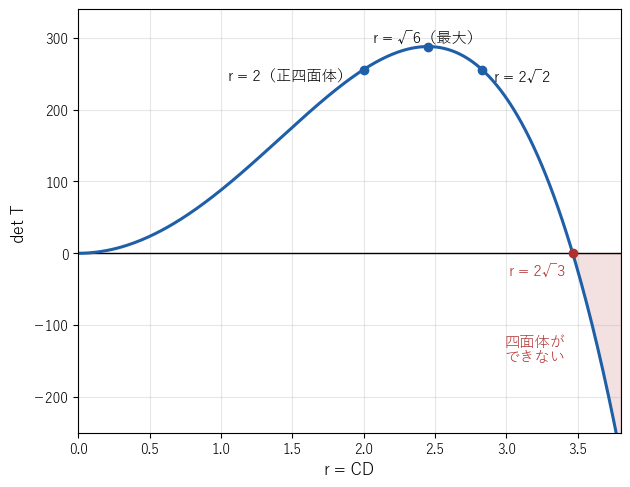 r を 0 から 2√3 まで動かしたときの det T = 8r²(12 − r²) のグラフ。両端で 0 になり、その間で正