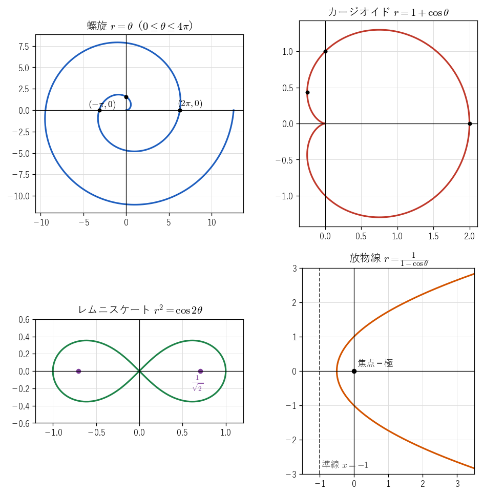 左上は螺旋 !FORMULA[583][-267538285][0]（!FORMULA[584][-1282162503][0]）、右上はカージオイド !FORMULA[585][1023378286][0]、左下はレムニスケート !FORMULA[586][-1285235722][0]、右下は放物線 !FORMULA[587][27570869][0]。螺旋とカージオイドの黒い点は 本文の例で計算した点、レムニスケートの紫の点は 2 焦点 !FORMULA[588][618410375][0]、放物線の黒い点は焦点（極）で、破線は準線 !FORMULA[589][1143334007][0] である。