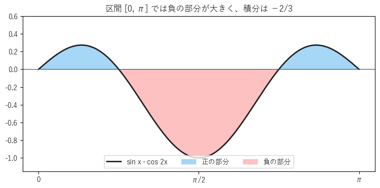 図3：区間 0 ≤ x ≤ π での sin x · cos 2x のグラフ。負の部分が大きく、積分は −2/3 で 0 にならない