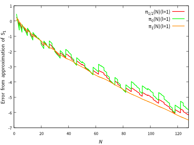 !FORMULA[202][1731313890][0]の近似によって生じる誤差