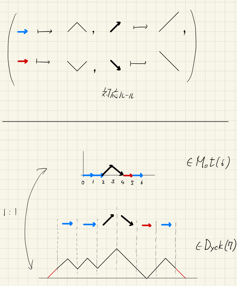 (上)一対一対応の作り方． (下)この方法で一対一対応する!FORMULA[84][-182755916][0]と!FORMULA[85][-379933206][0]の元の例．