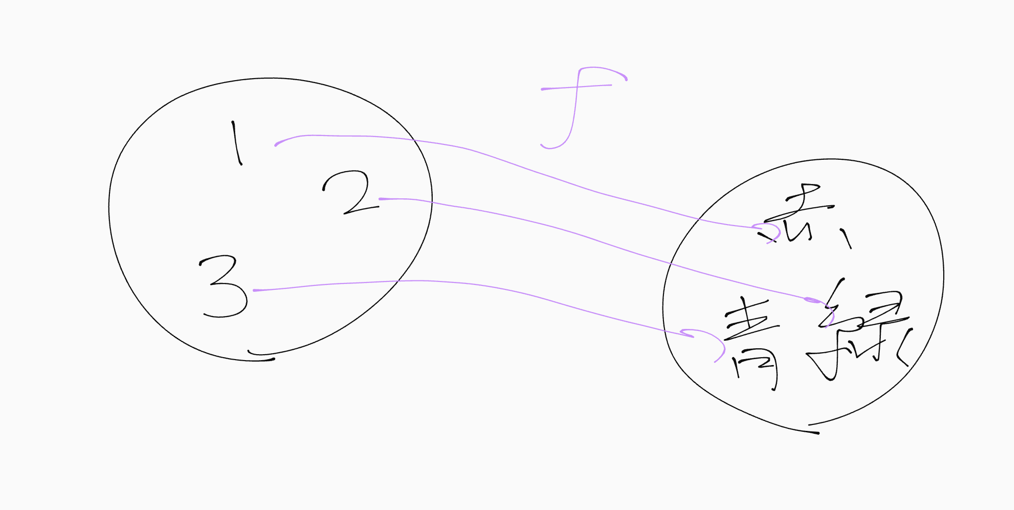 全単射が存在すると要素の数は同じ