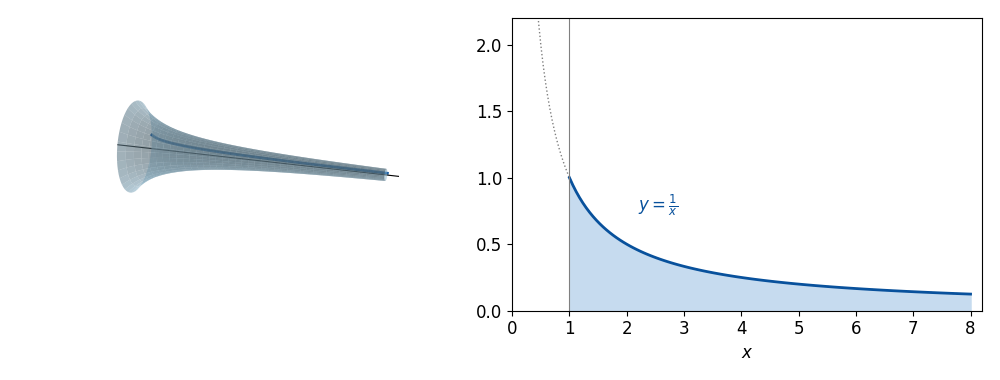 y=1/x（1≦x≦8）を x 軸のまわりに回したラッパの形の面（左）と、回す前のグラフ（右）