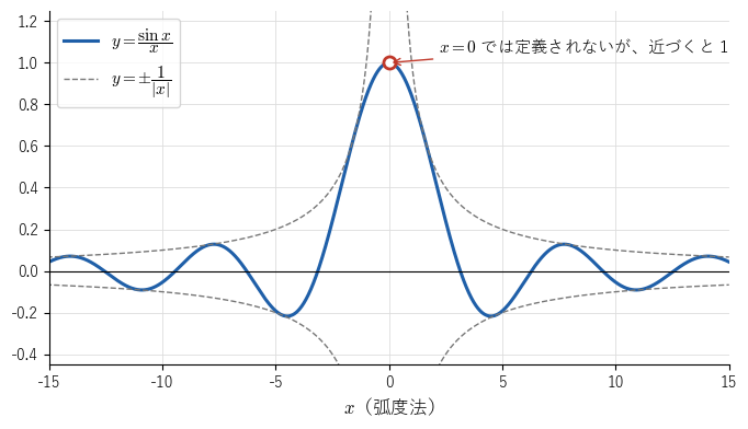 y = sin x / x のグラフ。x = 0 では定義されないが、x が 0 に近づくと値は 1 に近づく。x が大きいところでは y = ±1/|x| の間で振動しながら 0 に近づく