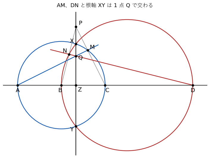 A(−4, 0)、B(−1, 0)、C(2, 0)、D(8, 0)、P(0, 4) の場合。AM と DN は根軸 XY 上の点 Q(0, 2) で交わる