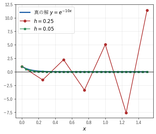 y′ = −10y の真の解は 0 に近づくが、刻み 0.25 の Euler 法は符号を変えながら大きくなり、刻み 0.05 では 0 に近づく