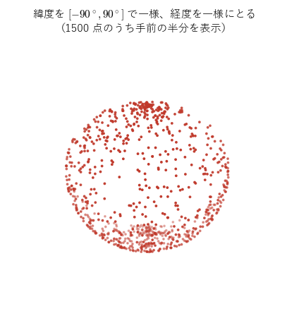 緯度を一様に、経度を一様にとった 1500 点で、北極と南極の近くに点が集まる
