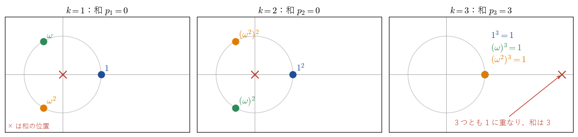 図2：1 の 3 乗根 1, ω, ω² を k 乗した点と、その和（×）。k = 1, 2 では 3 点が正三角形をなして和は 0、k = 3 では 3 点とも 1 に重なり和は 3 になる。