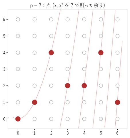 p=7 の配置の 7 点（赤）。薄い曲線は放物線 y=x² を 7 ずつ下にずらしたもので、赤い点はその上にある