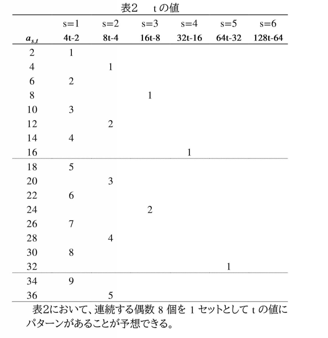 連続する偶数のsとｔの値
