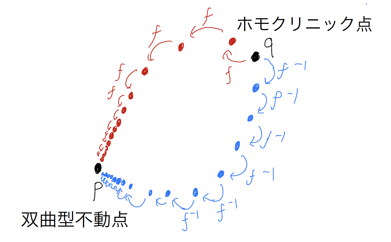 不動点に対するホモクリニック点