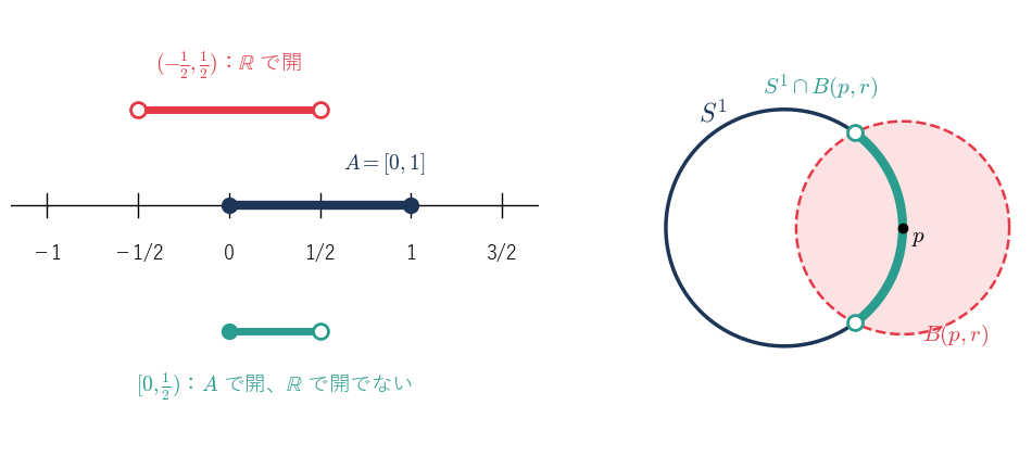 左：実数直線の開区間（−1/2 から 1/2）と閉区間（0 から 1）の共通部分は、0 以上 1/2 未満の区間になる。右：平面の開円板を単位円周で切ると、端点を含まない円弧になる