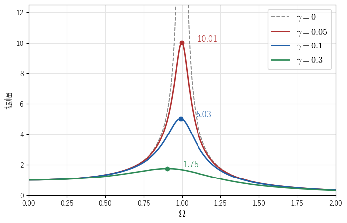 ω=1、F=1 の共振曲線。γ=0.05、0.1、0.3 の振幅を Ω の関数として描き、最大の点に最大値を書き添えた。灰色の破線は減衰のない場合で、Ω=1 で限りなく大きくなる