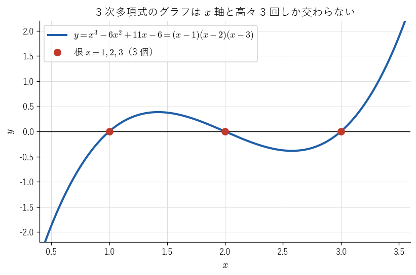 図1：!FORMULA[150][1344746640][0] のグラフ。!FORMULA[151][38352][0] 軸と交わる点（根）は !FORMULA[152][-964609078][0] の 3 個であり、次数を超えないことを見る図。
