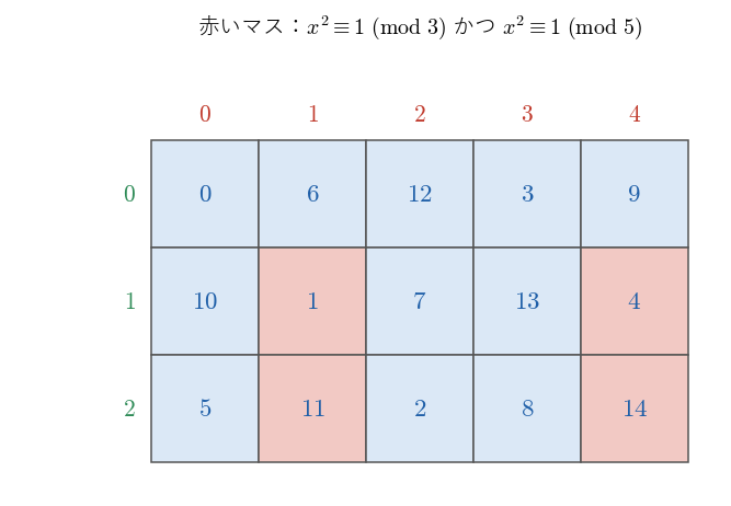 0 から 14 までの 3×5 の余りの表で、x² を 3 で割った余りと 5 で割った余りがどちらも 1 になるマスを赤く塗ったもの。赤いマスは行 1・2 と列 1・4 が交わる 4 マスで、1, 4, 11, 14 が入る