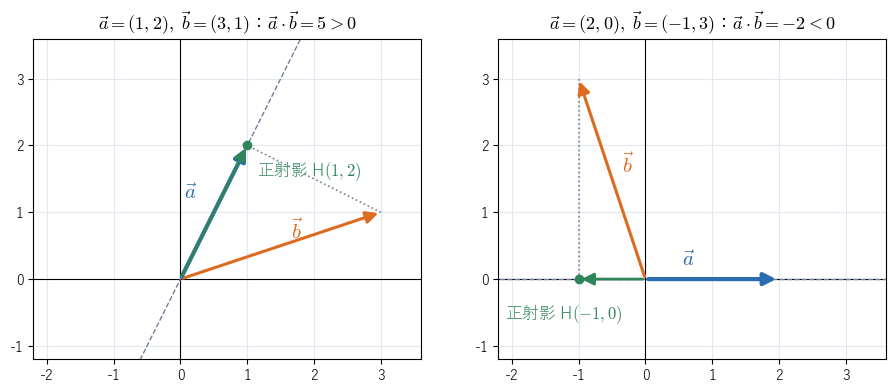 図2：正射影ベクトル !FORMULA[408][-497656958][0] と内積。左は内積が正（!FORMULA[409][36864][0] が !FORMULA[410][1837121191][0] と同じ側）、右は内積が負（!FORMULA[411][36864][0] が反対側）の例で、内積の符号が影の向きで決まることを見る図。