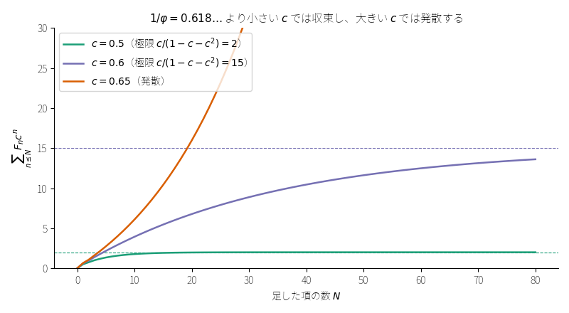 !FORMULA[272][-946209587][0] の部分和。!FORMULA[273][-1464375901][0] は収束し（点線が極限）、!FORMULA[274][2072312297][0] は発散する
