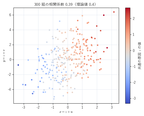 共通の原因 z から作ったデータ x = z + u、y = z + v の散布図。点の色は z の値で、z が大きい点ほど右上に集まり、全体として正の相関が出る