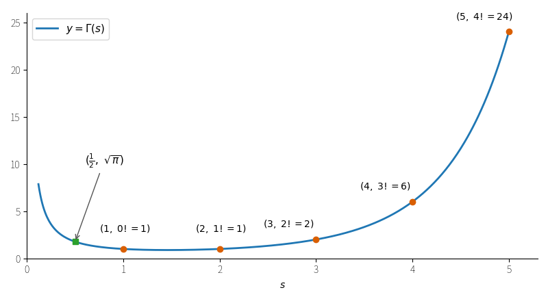 図1：!FORMULA[104][856055513][0] のグラフ。整数点で !FORMULA[105][1232621762][0]、!FORMULA[106][841629927][0] で !FORMULA[107][1875492167][0] をとる