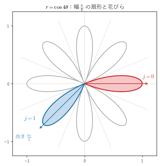 r=cos4θ の曲線（灰色）と、中心角 π/4 の扇形の境目（破線）。0 番目の花びら（赤）は向き 0 の扇形に、1 番目の花びら（青）は向き 5π/4 の扇形にある