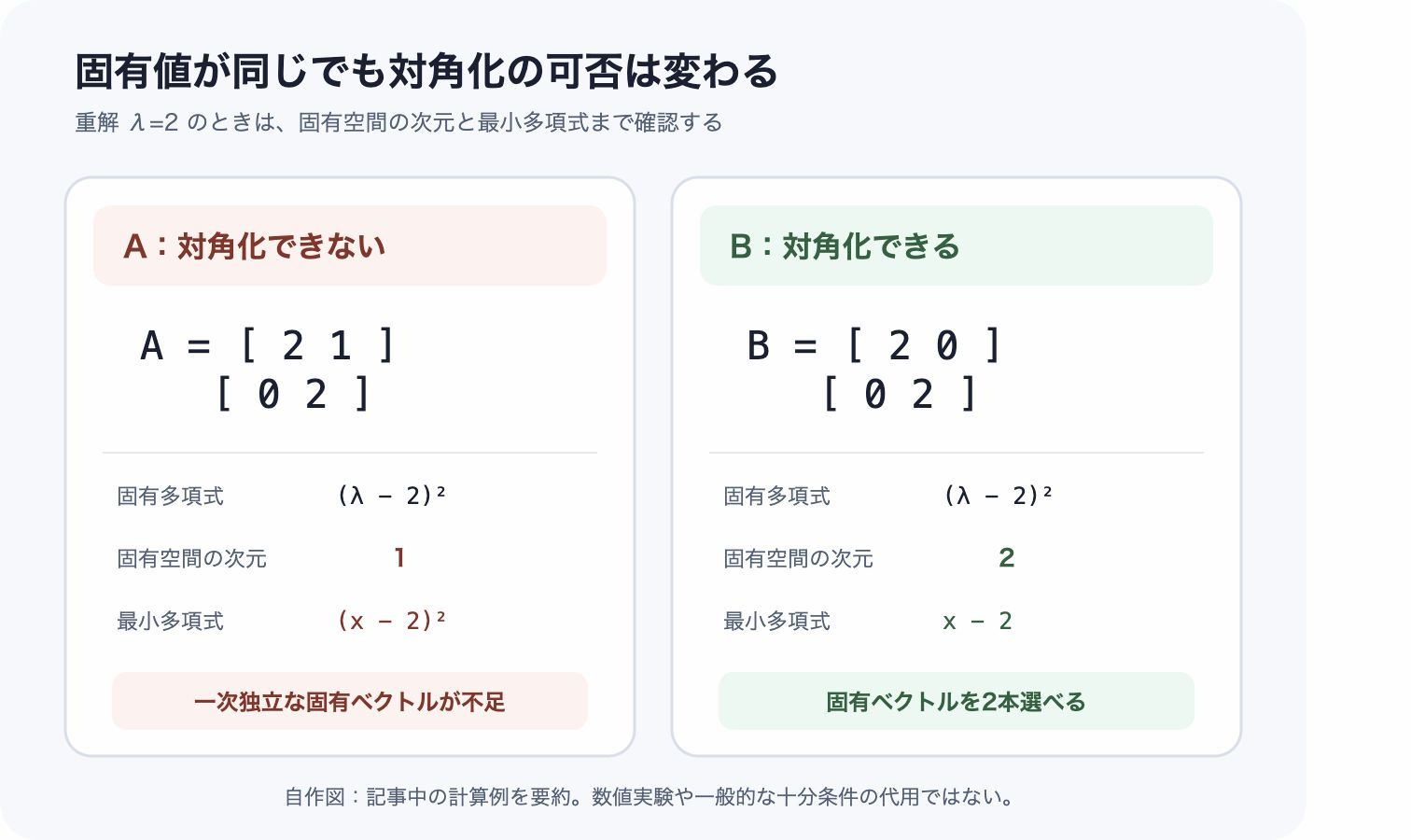 固有値が同じ二行列の対角化判定