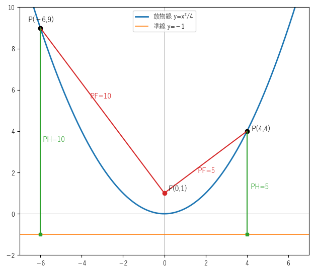 放物線 y=x²/4 の上の点 P(4,4)、P(−6,9) から焦点 F(0,1) までの距離と準線 y=−1 までの距離がそれぞれ 5 と 10 で等しいことを見る図