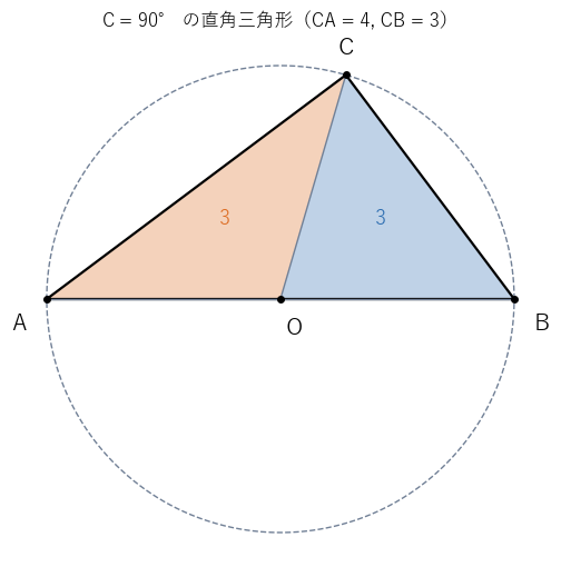 C = 90° の直角三角形と外心 O（斜辺の中点）。三角形 OBC と OCA の面積はどちらも 3