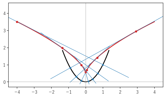 放物線 y=x² の点（青）での法線（青の直線）と、曲率中心（赤の点）の描く曲線（赤）。どの法線も赤い曲線に接する