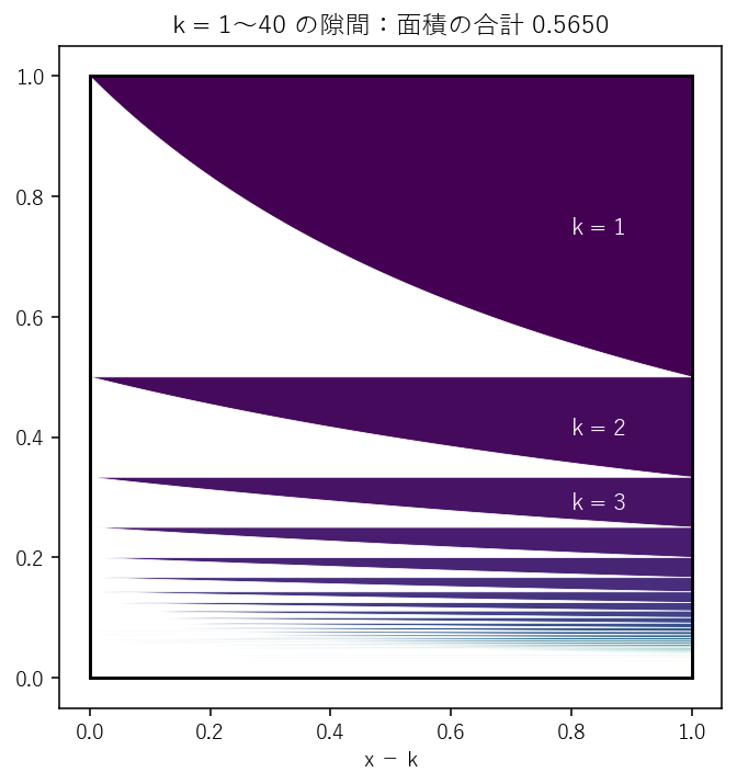 y=1/x の隙間（k=1〜40）を左にずらして 1 辺 1 の正方形に集めた図。隙間は重ならず、面積の合計（0.5650）は 1 より小さい