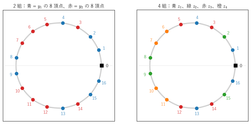 正十七角形の頂点の番号 k（点 P_k）。左は x_1, x_2, x_4, x_8 に対応する 8 頂点（青）と、x_3, x_5, x_6, x_7 に対応する 8 頂点（赤）。右はそれぞれをさらに 2 組に分けたもの