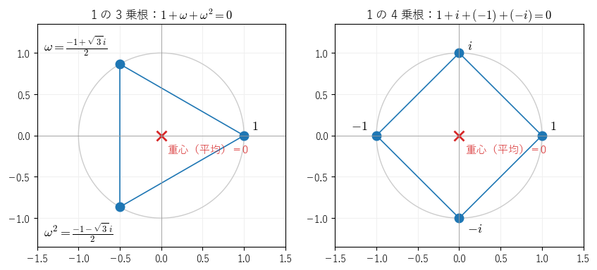 1 の 3 乗根と 1 の 4 乗根は正多角形の頂点で、その平均（重心）は原点である