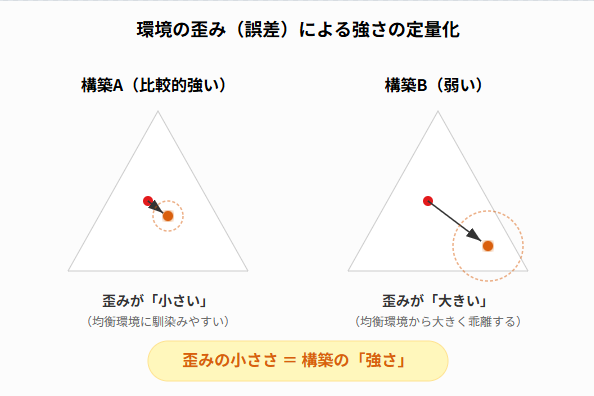 環境の歪みによる強さの定量化