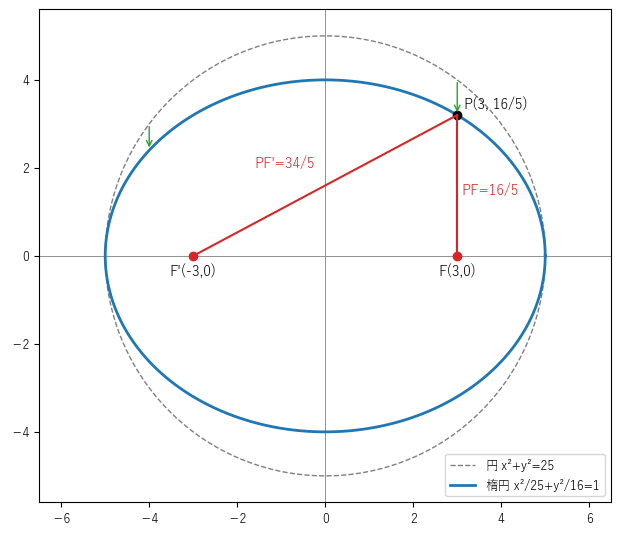 円 x²+y²=25 を縦に 4/5 倍に縮めた楕円 x²/25+y²/16=1 と、その上の点 P(3, 16/5) から 2 つの焦点 F(3,0)、F'(−3,0) までの距離 16/5 と 34/5（和は 10）を見る図