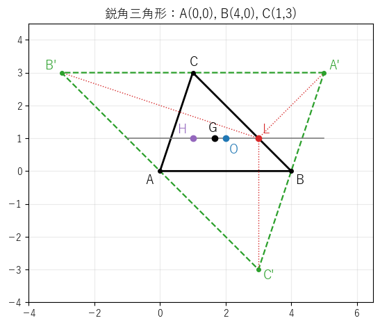 鋭角三角形 ABC（黒）と、各頂点を通り対辺に平行な直線でできる大きな三角形 A'B'C'（緑の破線）。外心 O、重心 G、垂心 H と、H を O で折り返した点 L が灰色の直線に並び、赤の点線は A'B'C' の頂点から L を通る垂線である