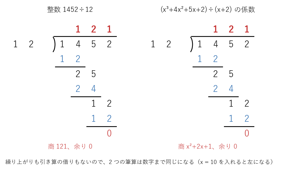 1452÷12 と (x³+4x²+5x+2)÷(x+2) の筆算。係数だけを書くと数字まで同じになる