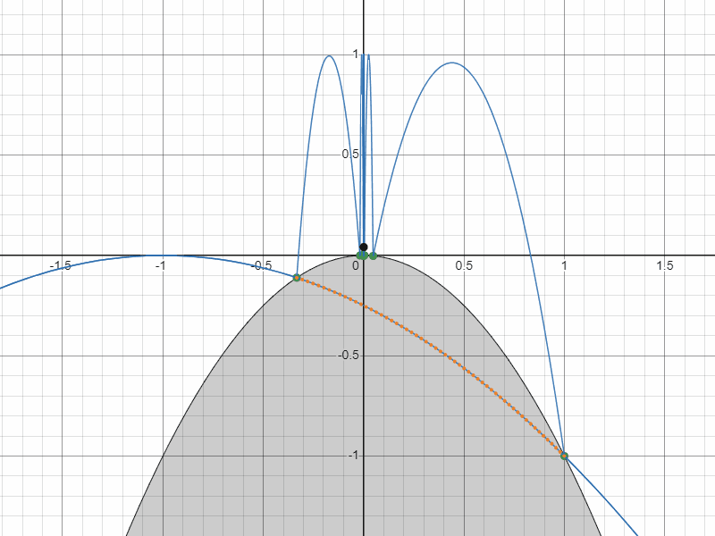 負のフィボナッチ数の軌道と正のフィボナッチ数の軌道の関係