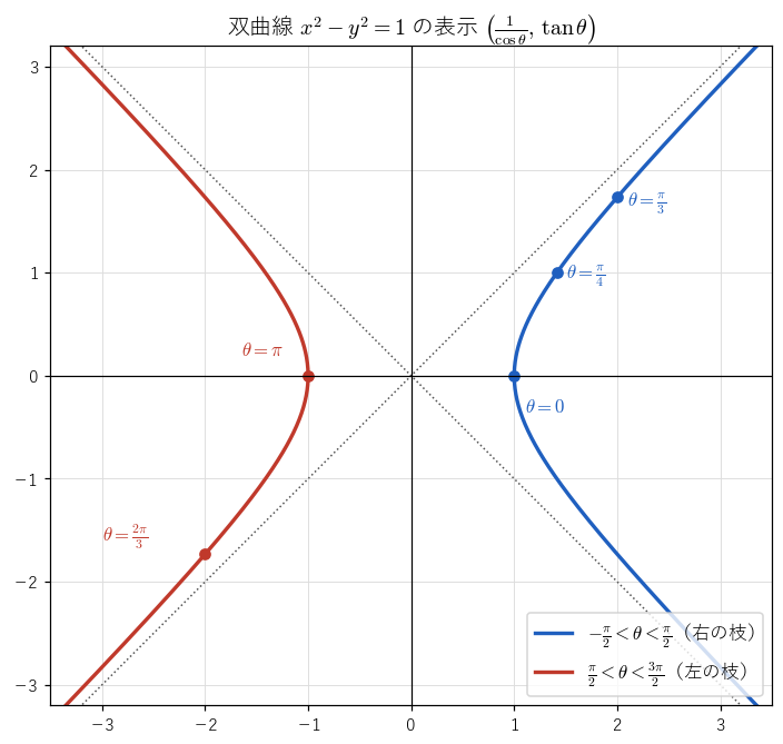 双曲線 !FORMULA[246][1307100200][0] の表示 !FORMULA[247][698791657][0]。青は !FORMULA[248][742345369][0] の右の枝、赤は !FORMULA[249][487995355][0] の左の枝で、!FORMULA[250][1733833925][0] で点は漸近線（点線）に沿って無限に遠ざかる。