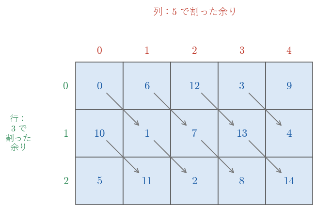 0 から 14 までを、3 で割った余り（行）と 5 で割った余り（列）で決まるマスに置いた表。灰色の矢印は x から x+1 への移動で、右下へ 1 マスずつ進み、端に来ると反対側へ回り込む