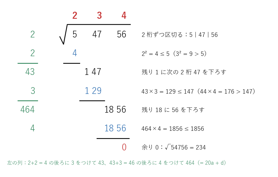 54756 の開平法。左の列の 2, 43, 464 は「ここまでの答えの 2 倍の後ろに次の数字をつけた数」