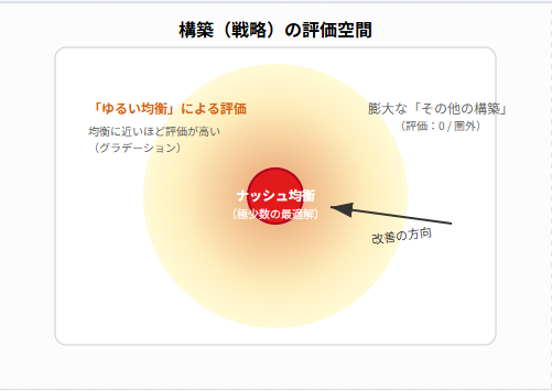 構築の評価空間のイメージ