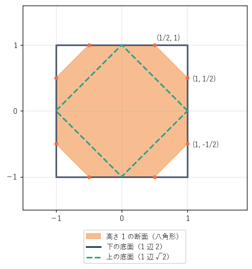 上下の正方形がずれた立体を真上から見た図で、高さ 1 の断面は正方形の 4 つの角を切り落とした八角形になる
