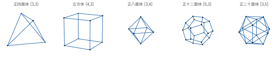 5 つの正多面体。座標は命題「5 つの正多面体の座標」のもの