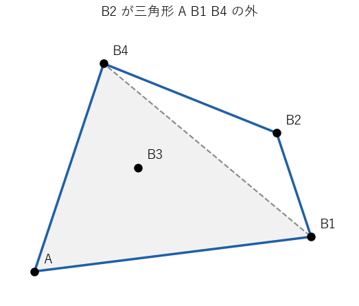 B2 が三角形 A B1 B4 の外にある場合。A、B1、B2、B4 が凸四角形になる