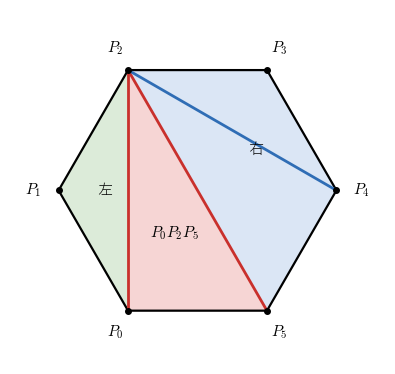 凸六角形の三角形分割を、底辺 P0P5 を含む三角形 P0P2P5（赤）で左の三角形 P0P1P2 と右の四角形 P2P3P4P5 に分けたもの。青は右の四角形の対角線